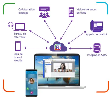 Schéma d’intégration CPaaS Rainbow4all reliant téléphonie et outils métiers