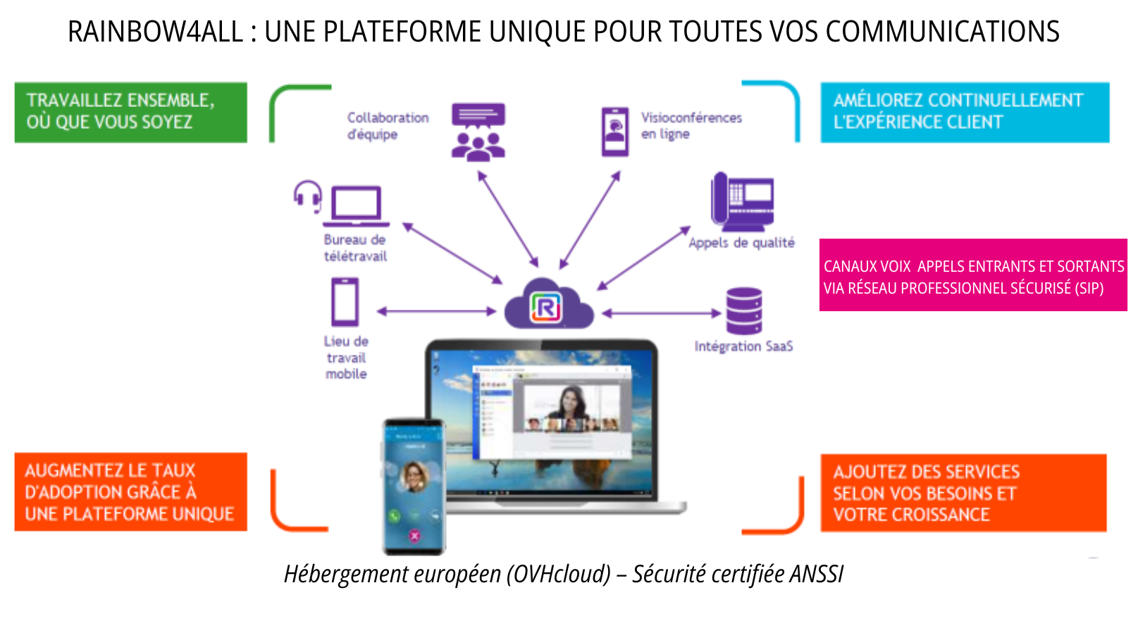 Schéma explicatif du fonctionnement de la plateforme de communication unifiée Rainbow4all