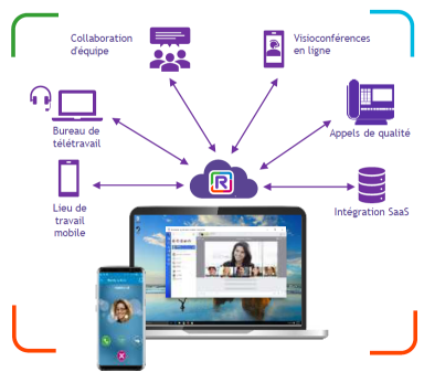 Schéma d’intégration CPaaS Rainbow4all reliant téléphonie et outils métiers Schéma d’intégration CPaaS Rainbow4all reliant téléphonie et outils métiers